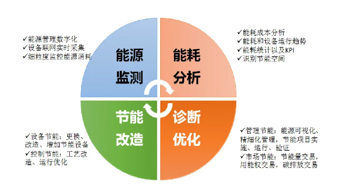 四川高達(dá)科技有限公司節(jié)能管理系統(tǒng)簡(jiǎn)介 