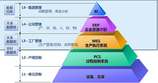 高達(dá)科技智慧化工廠(chǎng)“紫薯系統(tǒng) WISDIG”